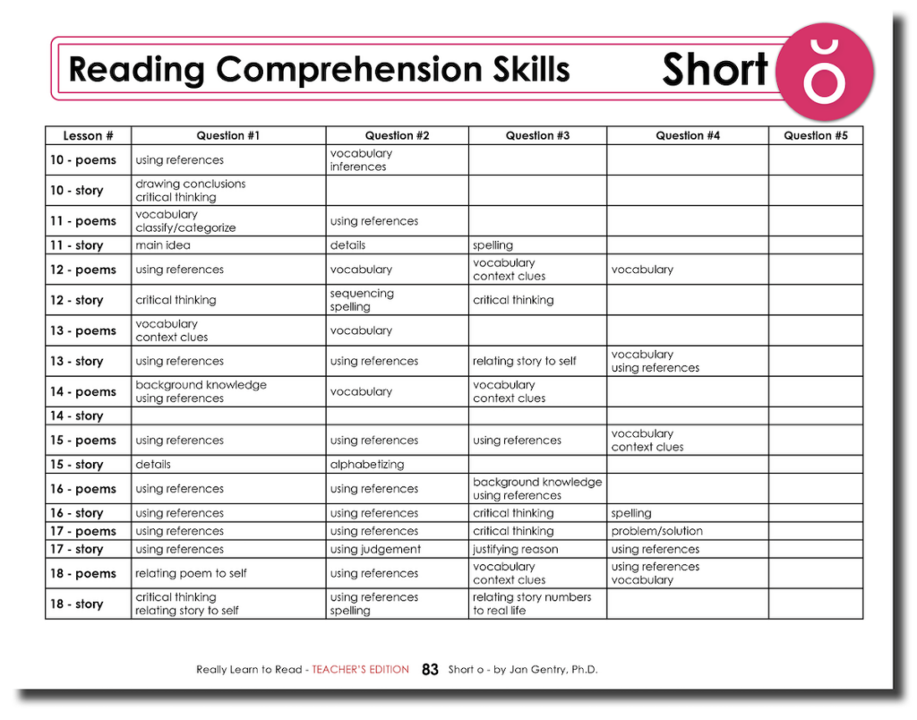 Really Learn to Read - Short o Reading Activity Workbook - Teacher's Edition